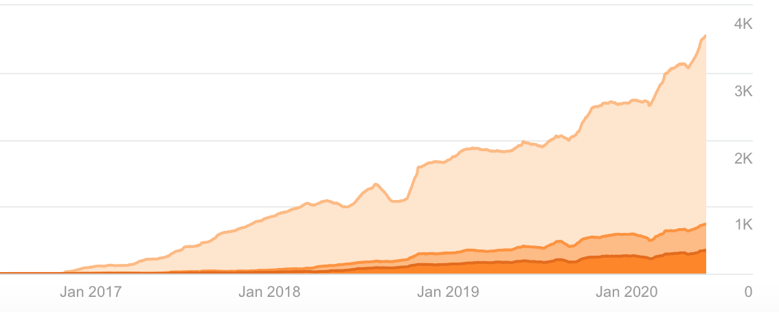 ahrefs statisztika